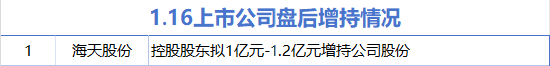 1月16日增减持汇总：海天股份增持 广百股份等8股减持（表）  第1张