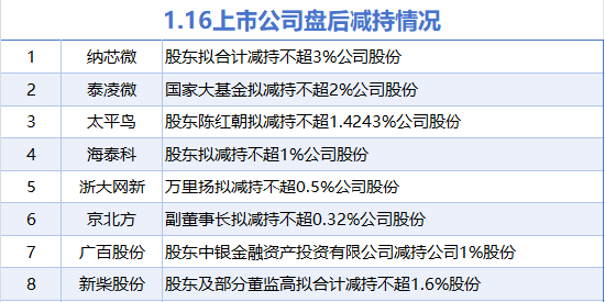 1月16日增减持汇总：海天股份增持 广百股份等8股减持（表）  第2张