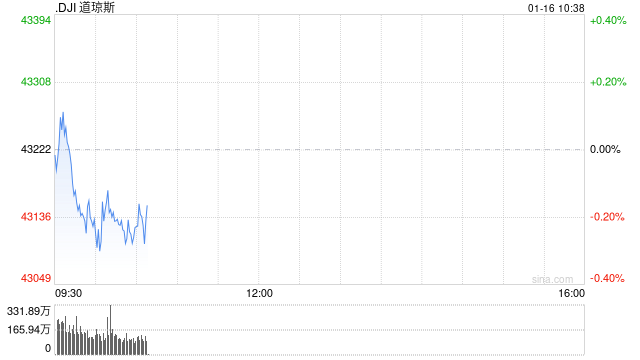 早盘：美股小幅下滑 道指下跌0.2%  第1张