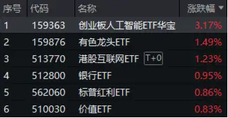 领跑A股ETF，创业板人工智能ETF华宝（159363）劲涨3.17%！三重利好叠加，金融科技ETF单日获净申购1.94亿份  第1张