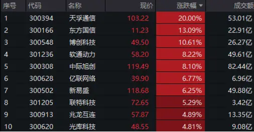 领跑A股ETF，创业板人工智能ETF华宝（159363）劲涨3.17%！三重利好叠加，金融科技ETF单日获净申购1.94亿份  第2张