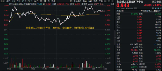 领跑A股ETF，创业板人工智能ETF华宝（159363）劲涨3.17%！三重利好叠加，金融科技ETF单日获净申购1.94亿份  第3张