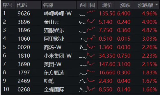 领跑A股ETF，创业板人工智能ETF华宝（159363）劲涨3.17%！三重利好叠加，金融科技ETF单日获净申购1.94亿份  第6张