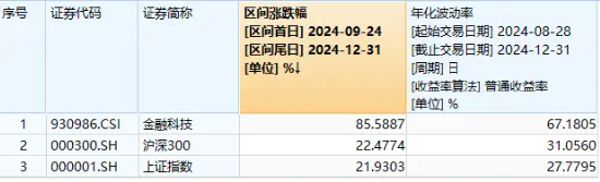 领跑A股ETF，创业板人工智能ETF华宝（159363）劲涨3.17%！三重利好叠加，金融科技ETF单日获净申购1.94亿份  第10张