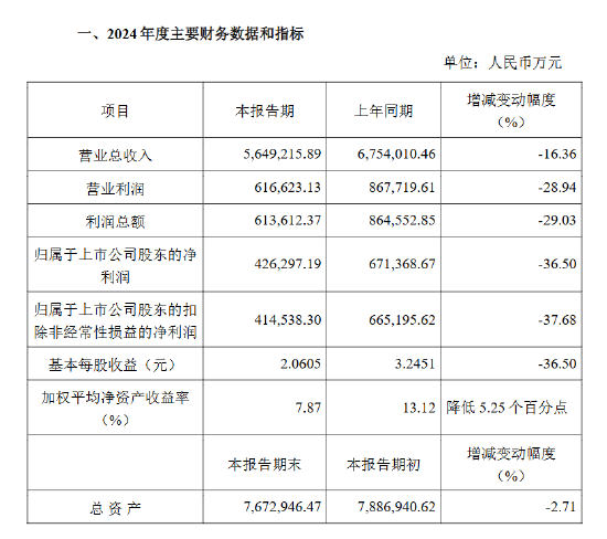 中国中免业绩承压 2024年净利润同比下降36.50%  第2张