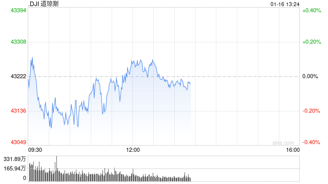 开盘：美股周四小幅高开 12月零售销售增幅低于预期  第1张
