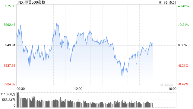 午盘：美股涨跌不一 标普指数有望四连涨  第1张