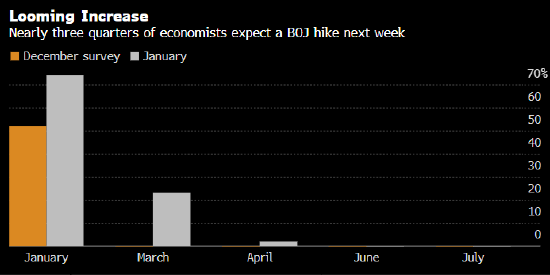 民意调查：超过70%的观察人士预计日本央行下周将加息  第1张