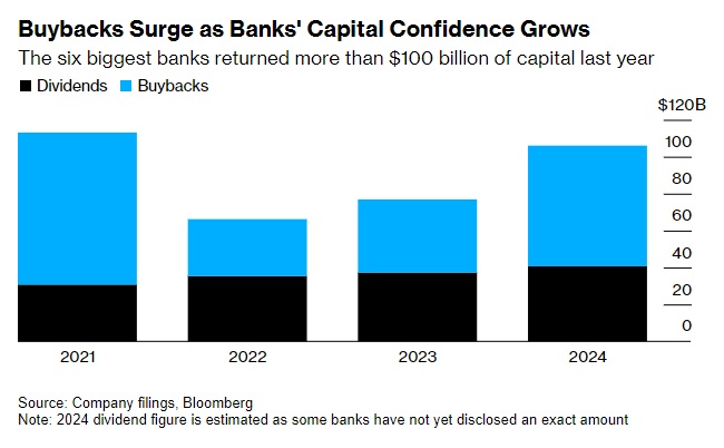 美国六大行2024年回馈股东逾千亿美元 创三年来新高  第1张