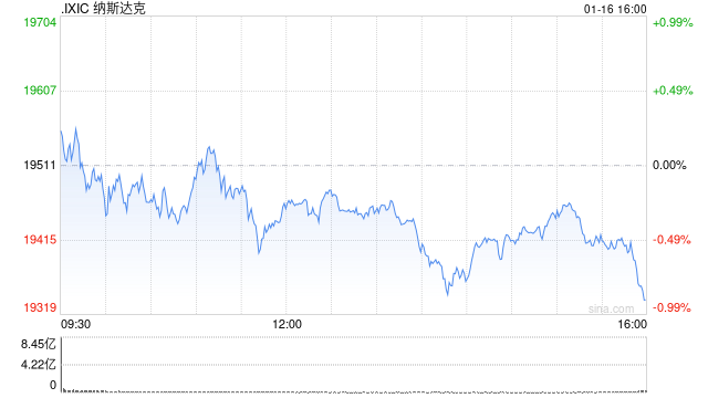 尾盘：美股小幅下滑 纳指下跌0.4%  第1张