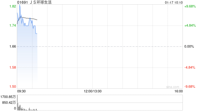 JS环球生活高开逾8% 获王旭宁增持2.66亿股普通股股份  第1张