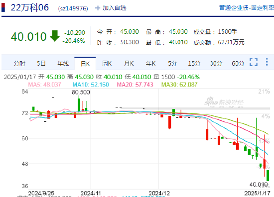 快讯：“22万科06”盘中跌20.46%，临时停牌  第1张