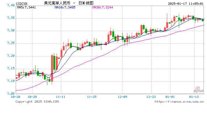 人民币兑美元中间价报7.1889，下调8点  第1张