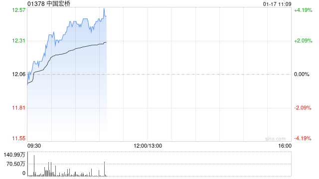 中国宏桥早盘涨逾4% 公司连续两日回购股份  第1张