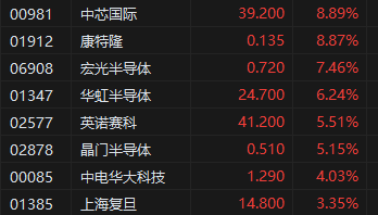 港股半导体概念股持续冲高！中芯国际大涨近9%  第1张