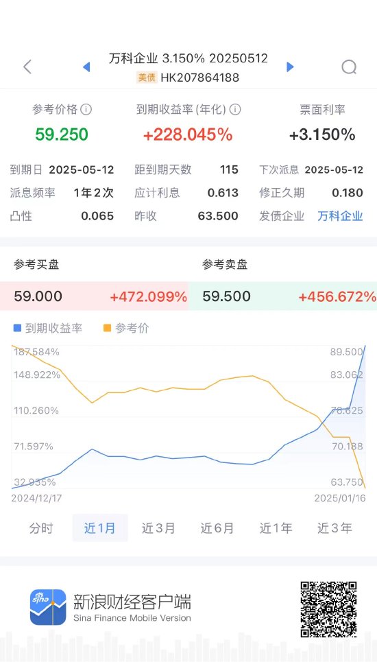 万科境内外债券大涨  第1张