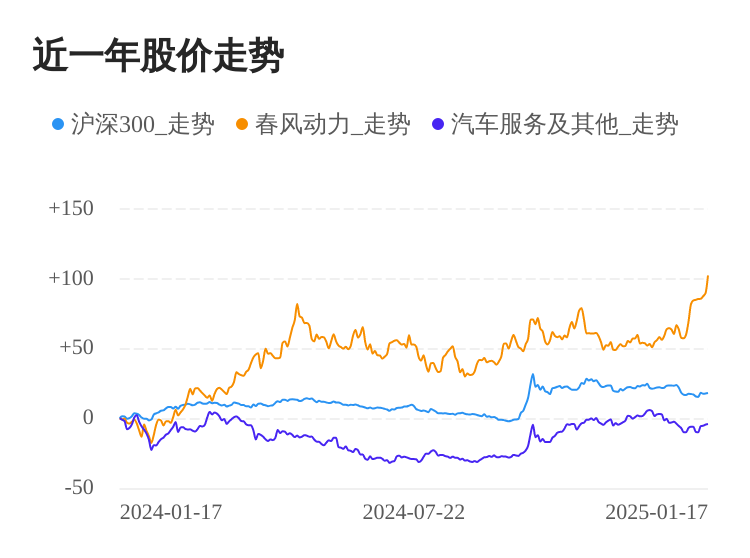 春风动力01月17日大涨，股价创历史新高  第1张