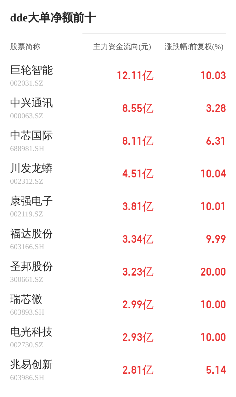 国发股份主力资金持续净流入，3日共净流入1306.88万元  第2张