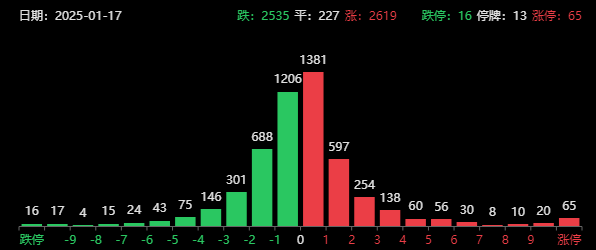 突发利好！A股盘中爆拉，中芯国际接棒寒武纪，四季度GDP5.4%超预期  第1张