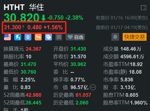 华住盘前涨1.56% 美国网友涌入带动入境游热潮，酒店搜索环比涨36%  第1张