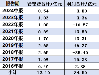 中欧基金曹名长清仓式卸任4只产品：近3年给基民亏损17亿元，收取管理费2.6亿元  第1张