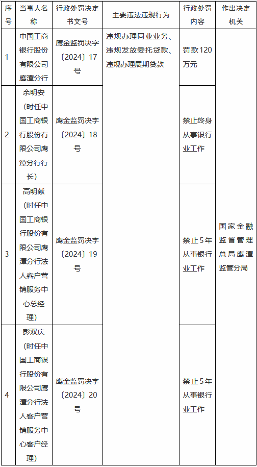 工商银行鹰潭分行因信贷业务违规被罚120万元：时任行长被终身禁业，其余两名涉事员工被禁业5年  第1张