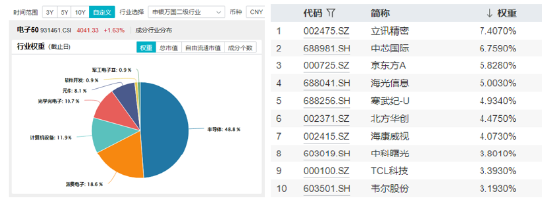 商务部发声，芯片股全线爆发！电子领涨两市，超百亿主力资金狂涌！电子ETF（515260）最高涨近2%  第4张