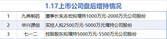 1月17日增减持汇总：九典制药等3股增持 朗玛信息等7股减持（表）  第1张