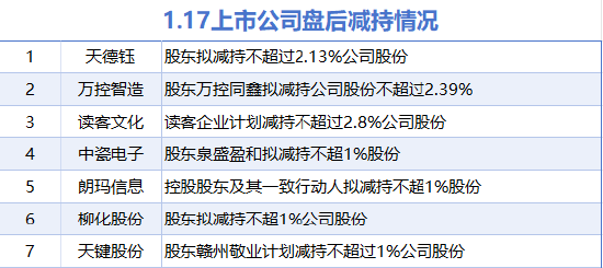 1月17日增减持汇总：九典制药等3股增持 朗玛信息等7股减持（表）  第2张