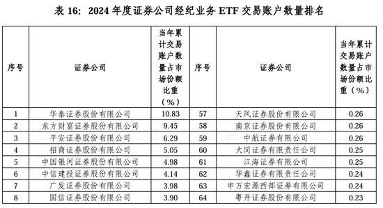 2024券商经纪业务ETF交易账户数量排名：东方财富证券ETF累计交易账户数量占市场份额比重，从9.56%降至9.45%  第1张