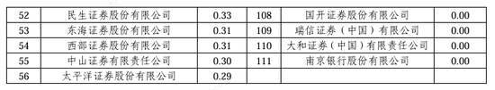 2024券商经纪业务ETF交易账户数量排名：东方财富证券ETF累计交易账户数量占市场份额比重，从9.56%降至9.45%  第3张