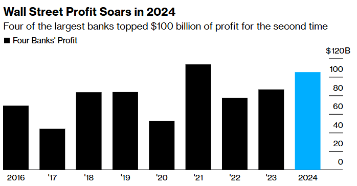 华尔街大行财报“满堂红”，特朗普上台后涨势不用愁？  第6张