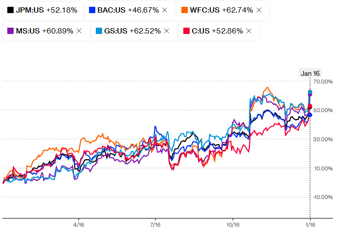 华尔街大行财报“满堂红”，特朗普上台后涨势不用愁？  第7张