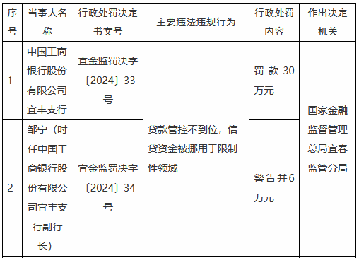 工商银行宜丰支行被罚30万元：贷款管控不到位，信贷资金被挪用于限制性领域  第1张