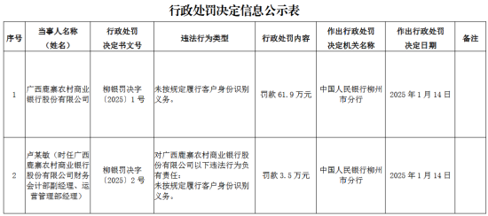 广西鹿寨农村商业银行因未按规定履行客户身份识别义务被罚61.9万元  第1张