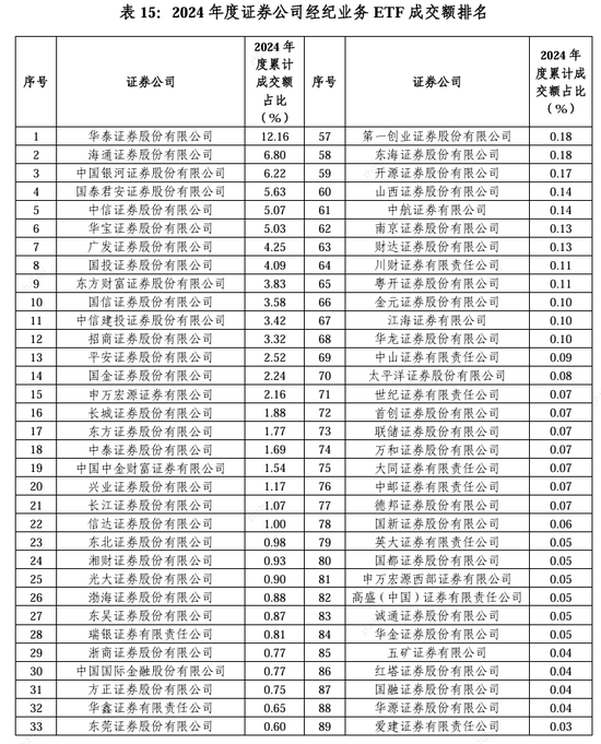 2024券商经纪业务ETF成交额排名：长城证券、东方证券、湘财证券、信达证券市场份额占比下滑  第1张