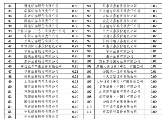 2024券商经纪业务ETF成交额排名：长城证券、东方证券、湘财证券、信达证券市场份额占比下滑  第2张