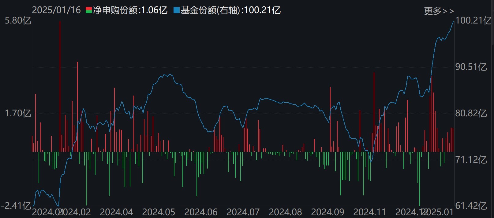 主力坐不住了！超百亿资金借道ETF追涨进场，这两只主题ETF正被疯抢，份额创历史新高  第4张
