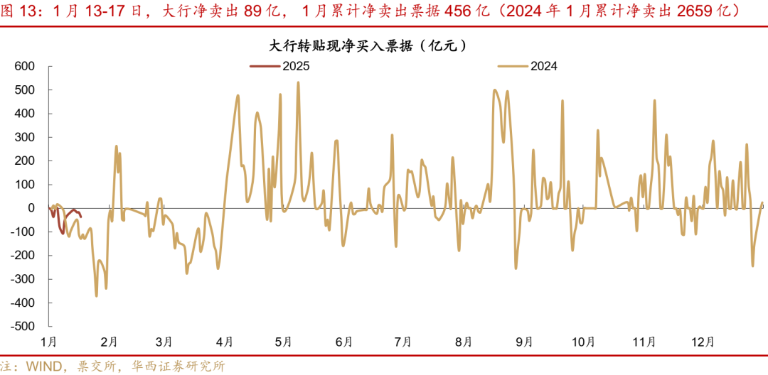 流动性跟踪 | 最艰难时刻已过  第18张