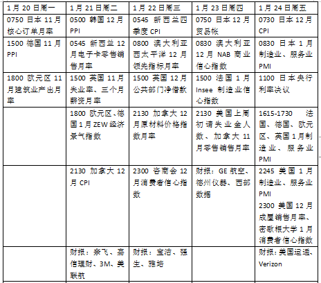 本周外盘看点丨特朗普2.0时代将正式开启、日本央行或再次加息  第2张