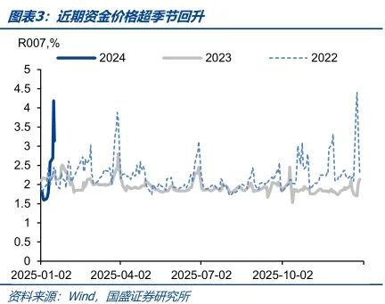 债市调整压力有限  第3张