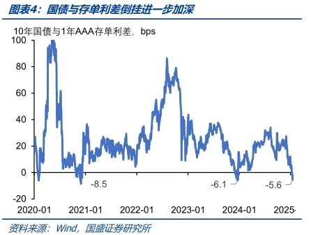 债市调整压力有限  第4张