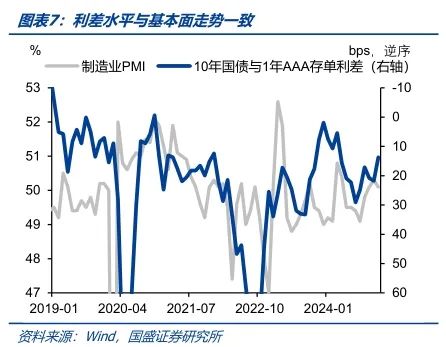 债市调整压力有限  第7张