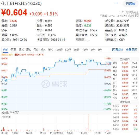 化工板块全天强势，化工ETF（516020）盘中上探1.85%，标的指数超8成成份股收红！机构：化工景气度有望回升  第1张