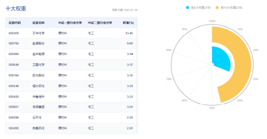 化工板块全天强势，化工ETF（516020）盘中上探1.85%，标的指数超8成成份股收红！机构：化工景气度有望回升  第3张