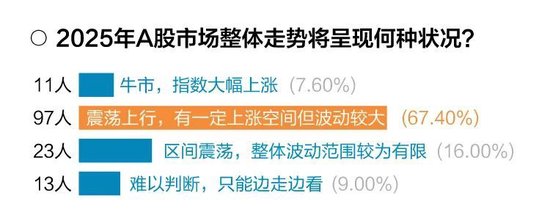 十问十答！超百位基金经理展望2025年市场调查报告出炉  第4张