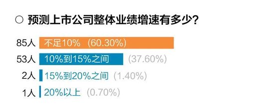 十问十答！超百位基金经理展望2025年市场调查报告出炉  第7张