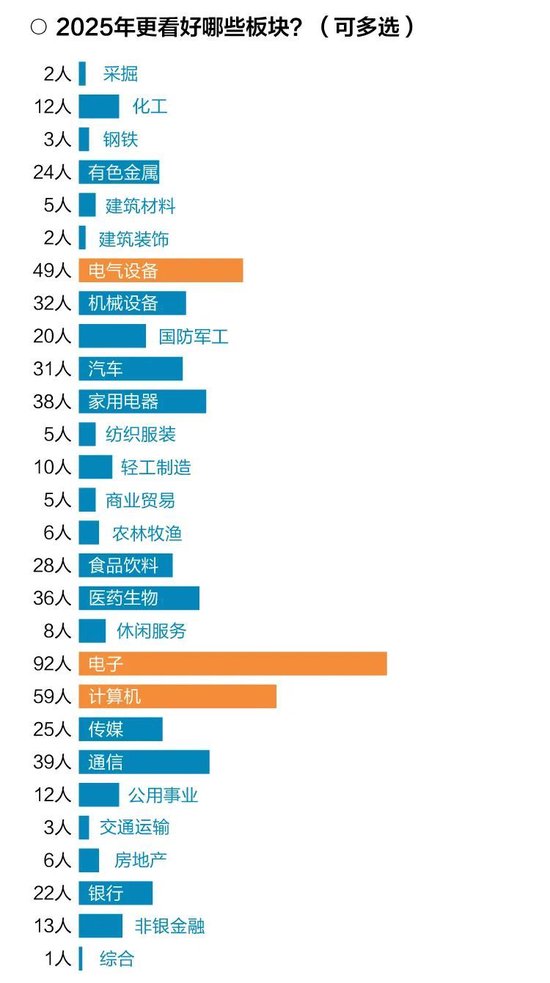 十问十答！超百位基金经理展望2025年市场调查报告出炉  第10张