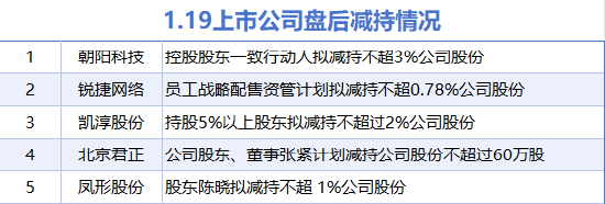 1月19日增减持汇总：国发股份增持 朝阳科技等5股减持（表）  第2张