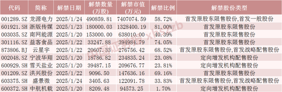 下周，A股解禁超1100亿元  第1张